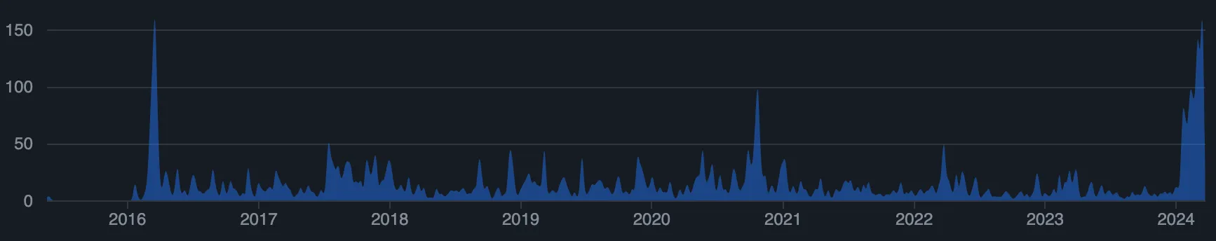 The commit history over the last 8 years