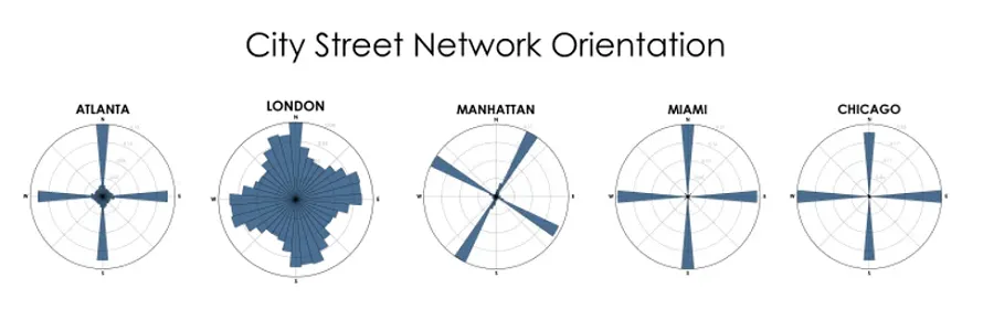 Street Network Orientation