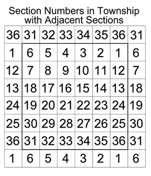 A grid of numbers representing sections within a township