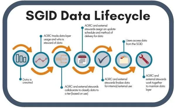 SGID Data Lifecycle photo
